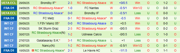Thống kê lịch sử đối đầu giữa AS Monaco và Strasbourg chi tiết