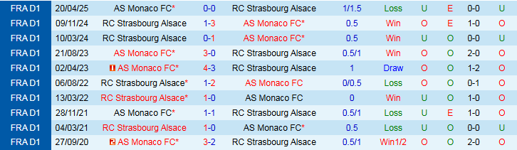 Bảng xếp hạng Ligue 1 hiện tại với vị trí của AS Monaco và Strasbourg