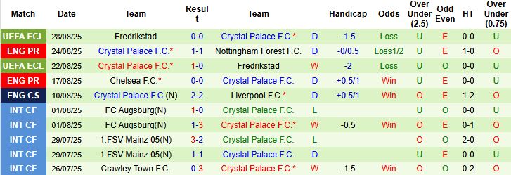 Nhận định, Soi kèo Aston Villa vs Crystal Palace 01h00 ngày 01/09: Chủ nhà khó thắng - Ảnh 2