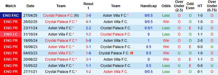 Nhận định, Soi kèo Aston Villa vs Crystal Palace 01h00 ngày 01/09: Chủ nhà khó thắng - Ảnh 4