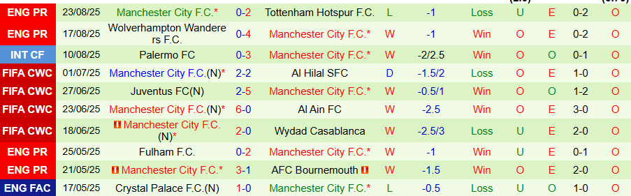Nhận định, Soi kèo Brighton vs Man City, 20h00 ngày 30/8: Man 'xanh' bất ổn - Ảnh 1