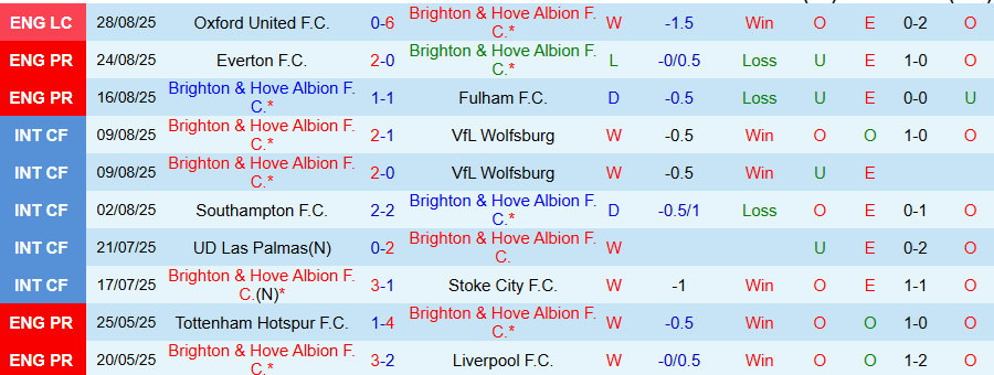 Nhận định, Soi kèo Brighton vs Man City, 20h00 ngày 30/8: Man 'xanh' bất ổn - Ảnh 2