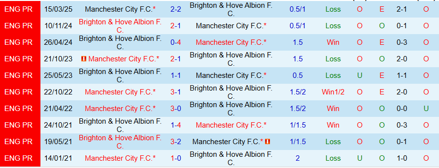 Nhận định, Soi kèo Brighton vs Man City, 20h00 ngày 30/8: Man 'xanh' bất ổn - Ảnh 3