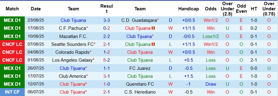 Tiền đạo Club Tijuana dứt điểm về phía khung thành Club Necaxa, tìm kiếm cơ hội ghi bàn.