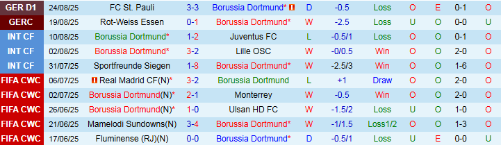Nhận định, Soi kèo Dortmund vs Union Berlin 22h30 ngày 31/8: Chủ nhà áp đảo - Ảnh 2