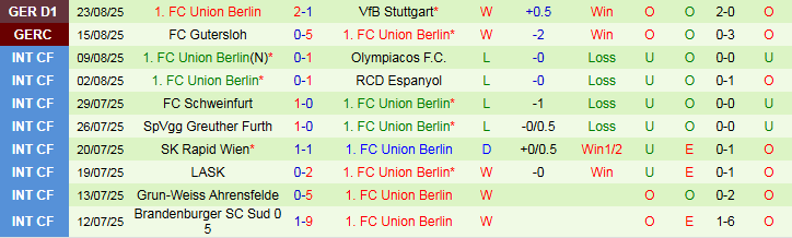Nhận định, Soi kèo Dortmund vs Union Berlin 22h30 ngày 31/8: Chủ nhà áp đảo - Ảnh 3