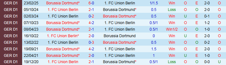 Nhận định, Soi kèo Dortmund vs Union Berlin 22h30 ngày 31/8: Chủ nhà áp đảo - Ảnh 4