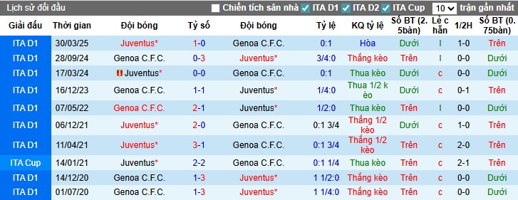 Nhận định, Soi kèo Genoa vs Juventus, 23h30 ngày 31/08: Tiếp đà thăng hoa - Ảnh 2