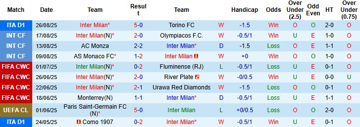 Nhận định, Soi kèo Inter Milan vs Udinese 01h45 ngày 01/09: Tiếp đà hưng phấn - Ảnh 3