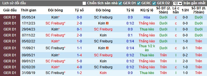 Nhận định, Soi kèo Koln vs Freiburg, 0h30 ngày 01/09: Lợi thế sân nhà - Ảnh 2
