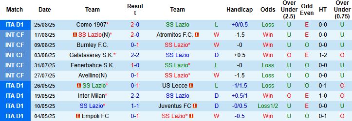 Nhận định, Soi kèo Lazio vs Hellas Verona 01h45 ngày 01/09: Chiến thắng tối thiểu - Ảnh 3