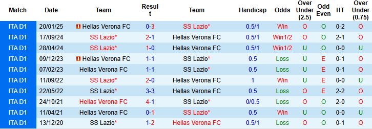 Nhận định, Soi kèo Lazio vs Hellas Verona 01h45 ngày 01/09: Chiến thắng tối thiểu - Ảnh 4