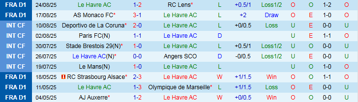 Nhận định, Soi kèo Le Havre vs Nice 22h15 ngày 31/8: Trắng tay trên sân nhà - Ảnh 2