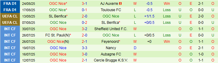 Nhận định, Soi kèo Le Havre vs Nice 22h15 ngày 31/8: Trắng tay trên sân nhà - Ảnh 3