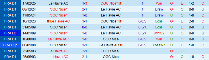 Nhận định, Soi kèo Le Havre vs Nice 22h15 ngày 31/8: Trắng tay trên sân nhà - Ảnh 4