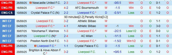 Nhận định, Soi kèo Liverpool vs Arsenal 22h30 ngày 31/8: Bất phân thắng bại - Ảnh 2