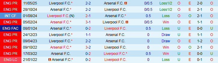 Nhận định, Soi kèo Liverpool vs Arsenal 22h30 ngày 31/8: Bất phân thắng bại - Ảnh 4