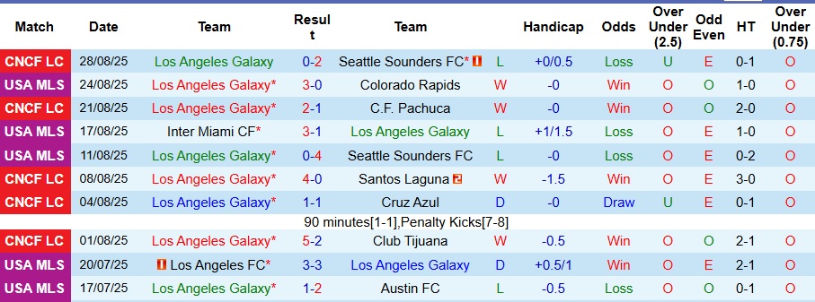 Nhận định, Soi kèo Los Angeles Galaxy vs Orlando City 4h ngày 1/9: Thời điểm đòi nợ - Ảnh 1