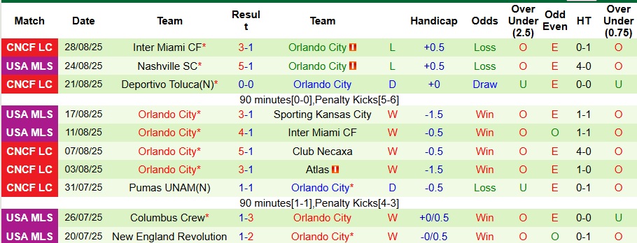 Nhận định, Soi kèo Los Angeles Galaxy vs Orlando City 4h ngày 1/9: Thời điểm đòi nợ - Ảnh 2
