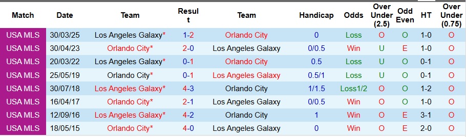 Nhận định, Soi kèo Los Angeles Galaxy vs Orlando City 4h ngày 1/9: Thời điểm đòi nợ - Ảnh 3