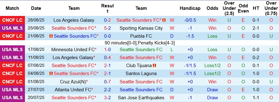 Nhận định, Soi kèo Los Angeles vs San Diego 9h45 ngày 1/9: Ca khúc khải hoàn - Ảnh 1