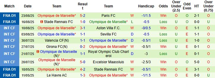 Nhận định, Soi kèo Lyon vs Marseille 01h45 ngày 01/09: Điểm tựa sân nhà - Ảnh 2