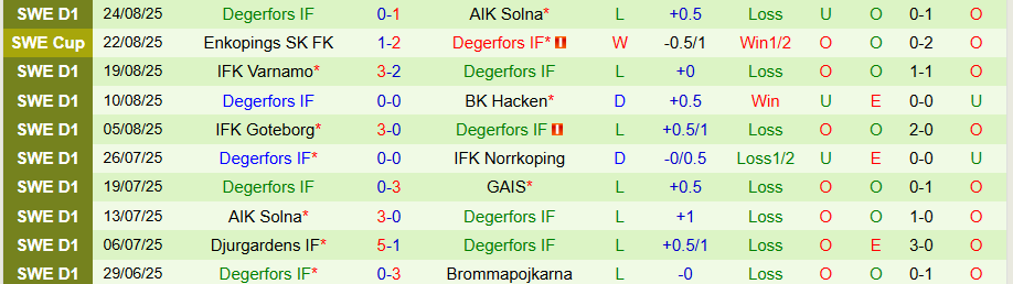 Thống kê gần đây của Malmo và Degerfors tại giải VĐQG Thụy Điển