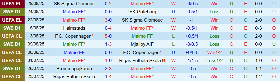 Biểu đồ phong độ và thành tích đối đầu Malmo vs Degerfors cập nhật trước trận