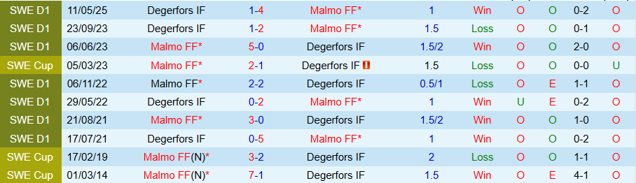 Bảng so sánh nhân sự và sơ đồ chiến thuật Malmo vs Degerfors trước giờ bóng lăn