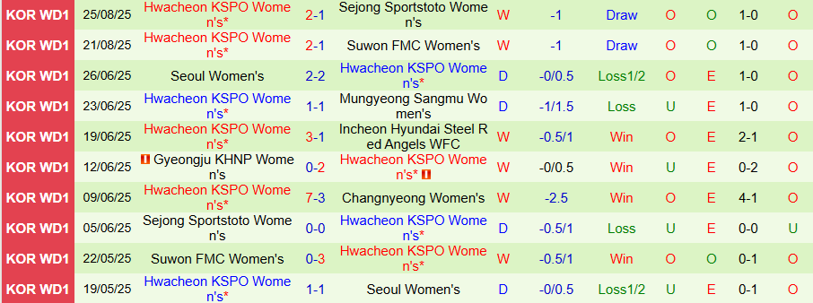 Nhận định, Soi kèo Nữ Changnyeong vs Nữ Hwacheon, 17h00 ngày 1/9: Thắng hủy diệt - Ảnh 1