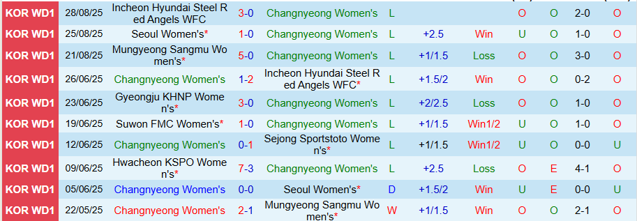 Nhận định, Soi kèo Nữ Changnyeong vs Nữ Hwacheon, 17h00 ngày 1/9: Thắng hủy diệt - Ảnh 2