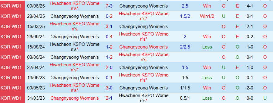 Nhận định, Soi kèo Nữ Changnyeong vs Nữ Hwacheon, 17h00 ngày 1/9: Thắng hủy diệt - Ảnh 3