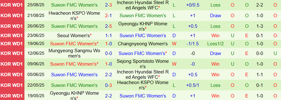 Nhận định, Soi kèo Nữ Sejong Sportstoto vs Nữ Suwon, 17h00 ngày 1/9: Quá khứ hào hùng - Ảnh 1