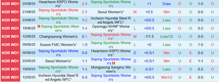 Nhận định, Soi kèo Nữ Sejong Sportstoto vs Nữ Suwon, 17h00 ngày 1/9: Quá khứ hào hùng - Ảnh 2