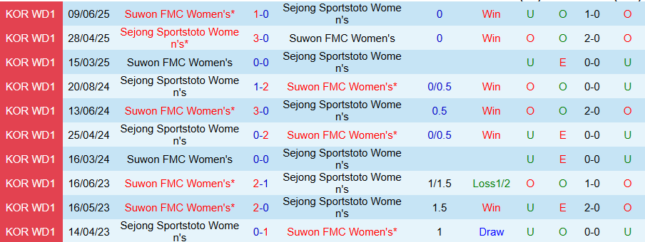 Nhận định, Soi kèo Nữ Sejong Sportstoto vs Nữ Suwon, 17h00 ngày 1/9: Quá khứ hào hùng - Ảnh 3