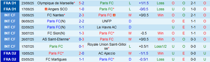 Nhận định, Soi kèo Paris FC vs Metz 22h15 ngày 31/8: Tin vào chủ nhà - Ảnh 2