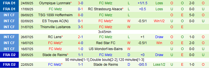 Nhận định, Soi kèo Paris FC vs Metz 22h15 ngày 31/8: Tin vào chủ nhà - Ảnh 3