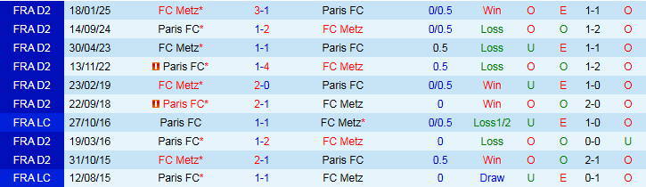 Nhận định, Soi kèo Paris FC vs Metz 22h15 ngày 31/8: Tin vào chủ nhà - Ảnh 4