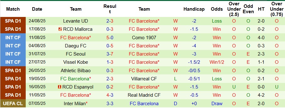 Nhận định, Soi kèo Rayo Vallecano vs Barcelona 2h30 ngày 1/9: Ca khúc khải hoàn - Ảnh 2