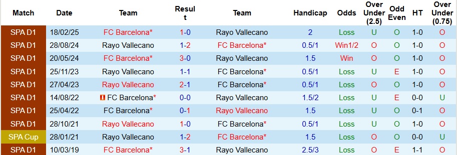 Nhận định, Soi kèo Rayo Vallecano vs Barcelona 2h30 ngày 1/9: Ca khúc khải hoàn - Ảnh 3
