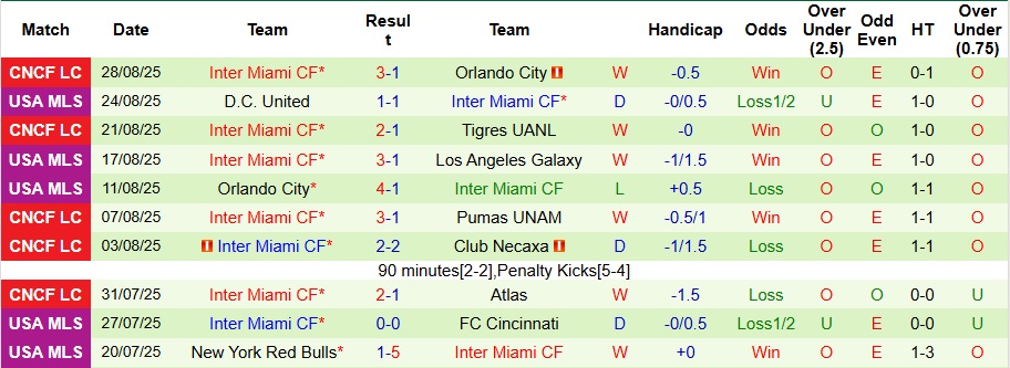 Nhận định, Soi kèo Seattle Sounders vs Inter Miami 7h ngày 1/9: Lôi nhau vào loạt đấu súng - Ảnh 2