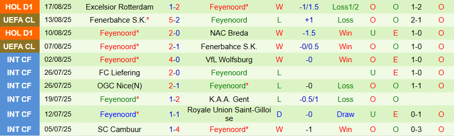 Thống kê đối đầu Sparta Rotterdam vs Feyenoord – Feyenoord thắng 8/10 trận gần nhất