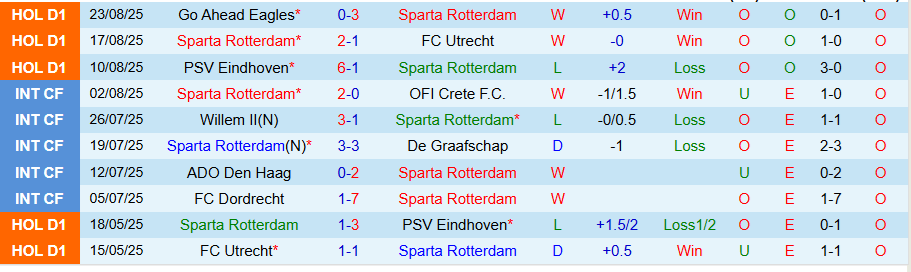 Biểu đồ phong độ gần đây Sparta Rotterdam và Feyenoord trước derby Rotterdam