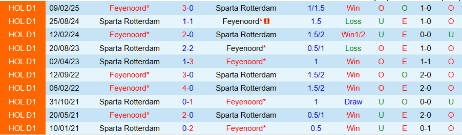 Thông tin lực lượng, đội hình dự kiến Sparta Rotterdam và Feyenoord