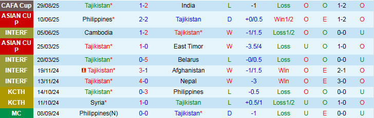 Nhận định, Soi kèo Tajikistan vs Afghanistan 22h30 ngày 1/9: Khó có bất ngờ - Ảnh 2