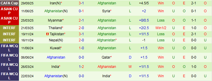 Nhận định, Soi kèo Tajikistan vs Afghanistan 22h30 ngày 1/9: Khó có bất ngờ - Ảnh 3