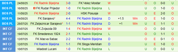 Nhận định, Soi kèo Zrinjski Mostar vs FK Radnik Bijeljina 23h00 ngày 1/9: Bản lĩnh chủ nhà - Ảnh 3