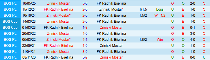Nhận định, Soi kèo Zrinjski Mostar vs FK Radnik Bijeljina 23h00 ngày 1/9: Bản lĩnh chủ nhà - Ảnh 4