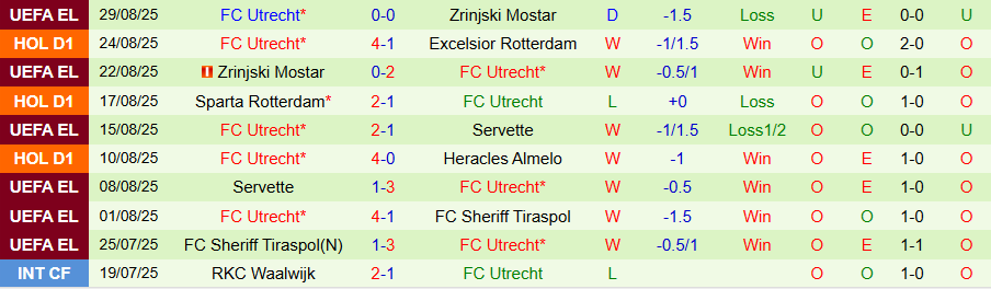 Thống kê lịch sử đối đầu Zwolle vs Utrecht trên sân của Zwolle