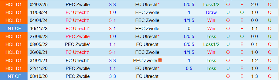 Dữ liệu tỷ lệ kèo, tài xỉu trận Zwolle vs Utrecht cập nhật